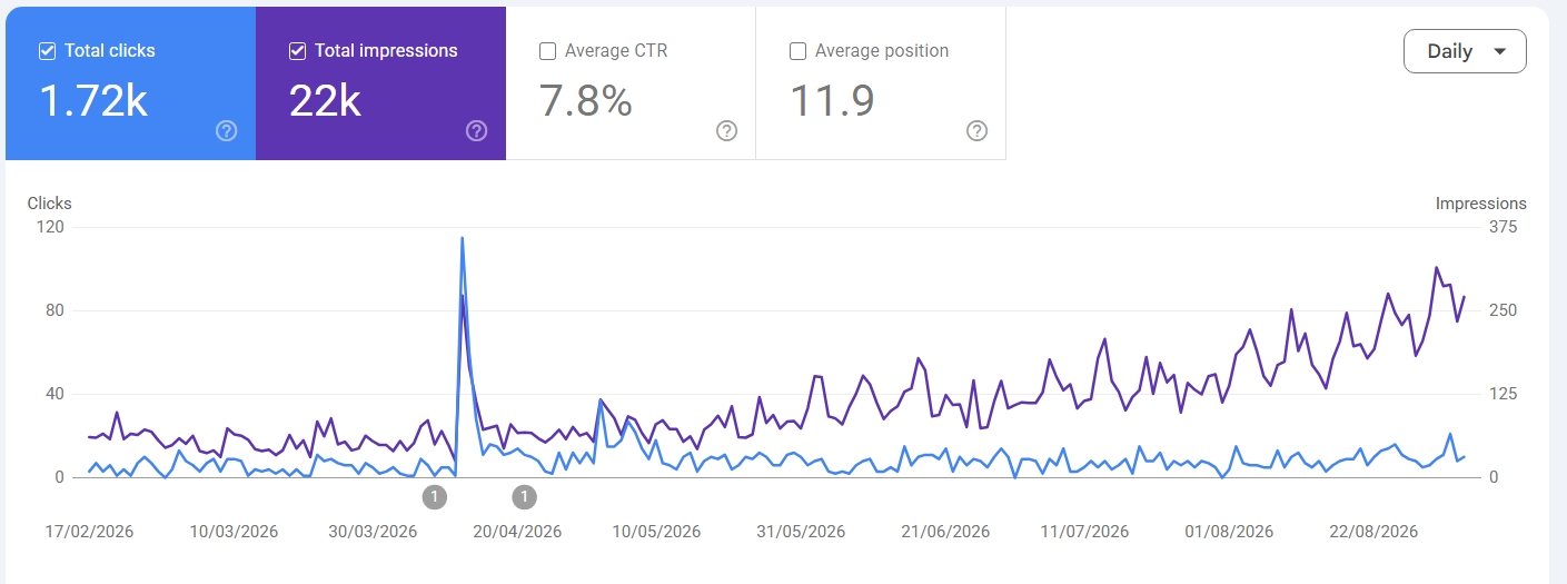 Google Search Console showing 1.72k clicks and 22k impressions for Frontline Trays, with a spike at the new site launch and impressions climbing steadily afterwards