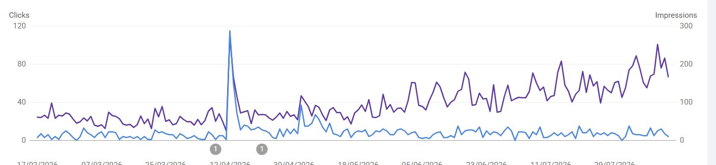 Frontline Trays Google Search Console performance